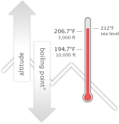 glossary_a/altitude_cooking_shema.gif